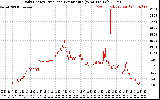 Solar PV/Inverter Performance Daily Energy Production Per Minute