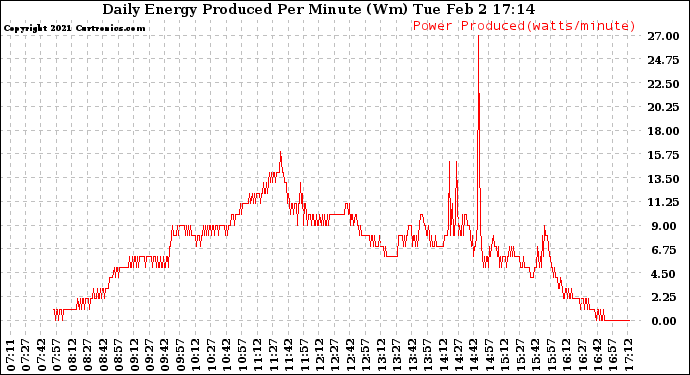 Solar PV/Inverter Performance Daily Energy Production Per Minute