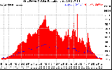 Solar PV/Inverter Performance Grid Power & Solar Radiation