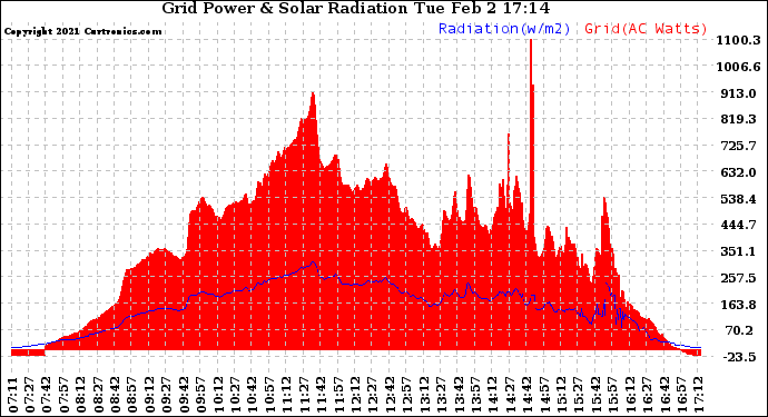 Solar PV/Inverter Performance Grid Power & Solar Radiation