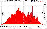 Solar PV/Inverter Performance Inverter Power Output