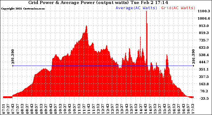 Solar PV/Inverter Performance Inverter Power Output