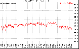 Solar PV/Inverter Performance Grid Voltage