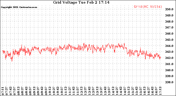 Solar PV/Inverter Performance Grid Voltage