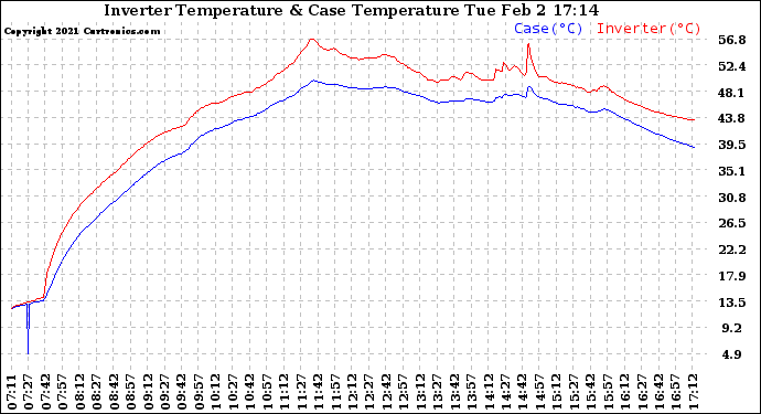 Solar PV/Inverter Performance Inverter Operating Temperature