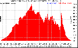 Solar PV/Inverter Performance Solar Radiation & Day Average per Minute