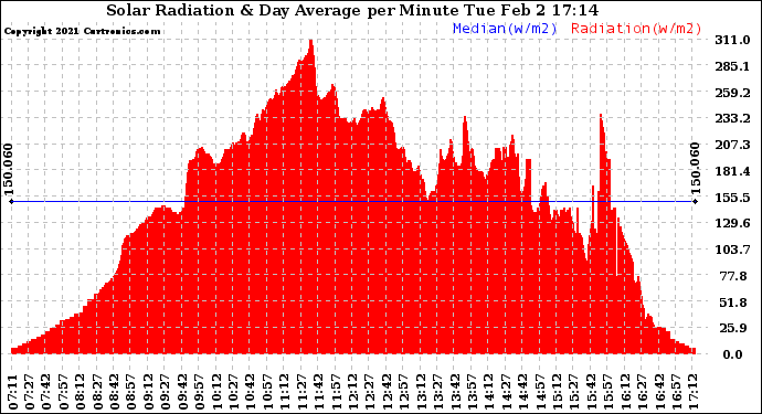 Solar PV/Inverter Performance Solar Radiation & Day Average per Minute