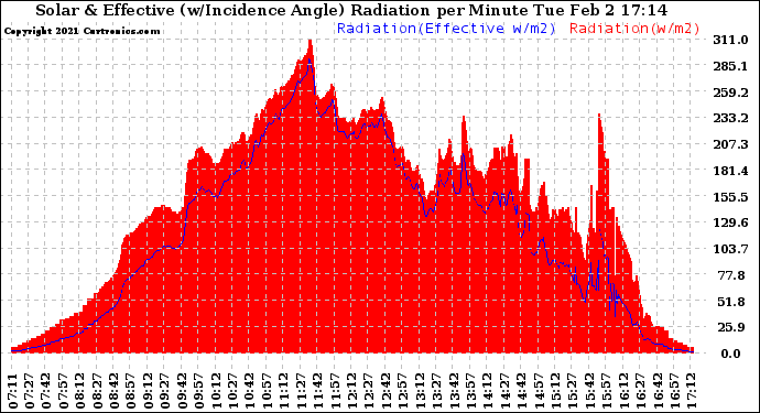 Solar PV/Inverter Performance Solar Radiation & Effective Solar Radiation per Minute