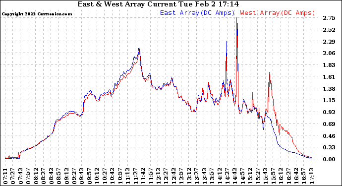 Solar PV/Inverter Performance Photovoltaic Panel Current Output