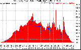 Solar PV/Inverter Performance West Array Power Output & Solar Radiation