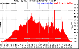 Solar PV/Inverter Performance West Array Actual & Average Power Output