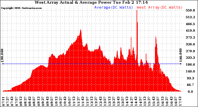 Solar PV/Inverter Performance West Array Actual & Average Power Output