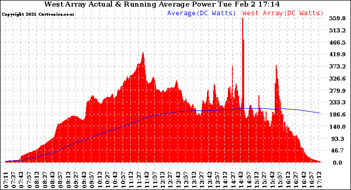 Solar PV/Inverter Performance West Array Actual & Running Average Power Output