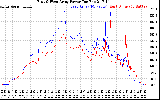 Solar PV/Inverter Performance Photovoltaic Panel Power Output