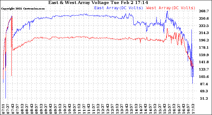 Solar PV/Inverter Performance Photovoltaic Panel Voltage Output