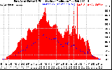 Solar PV/Inverter Performance East Array Power Output & Effective Solar Radiation