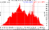 Solar PV/Inverter Performance East Array Actual & Average Power Output