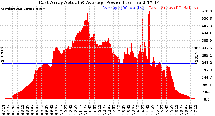 Solar PV/Inverter Performance East Array Actual & Average Power Output