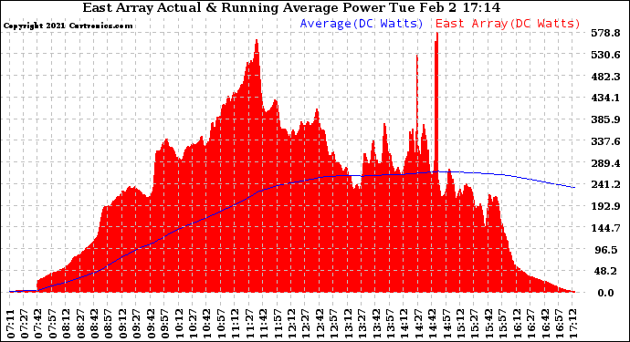 Solar PV/Inverter Performance East Array Actual & Running Average Power Output