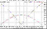 Solar PV/Inverter Performance Sun Altitude Angle & Azimuth Angle