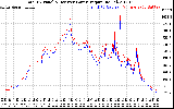 Solar PV/Inverter Performance PV Panel Power Output & Inverter Power Output