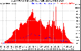 Solar PV/Inverter Performance Total PV Panel Power Output & Effective Solar Radiation