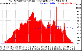 Solar PV/Inverter Performance Total PV Panel & Running Average Power Output