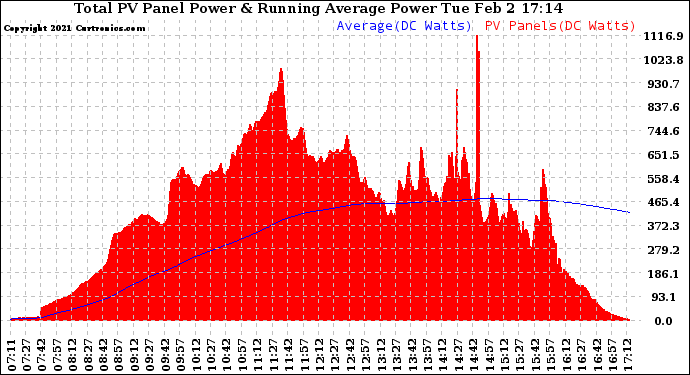 Solar PV/Inverter Performance Total PV Panel & Running Average Power Output
