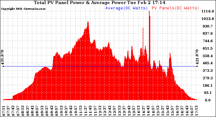 Solar PV/Inverter Performance Total PV Panel Power Output