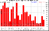 Solar PV/Inverter Performance Weekly Solar Energy Production