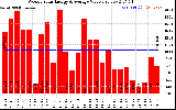 Solar PV/Inverter Performance Weekly Solar Energy Production Value