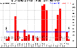 Solar PV/Inverter Performance Daily Solar Energy Production