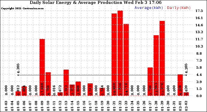 Solar PV/Inverter Performance Daily Solar Energy Production