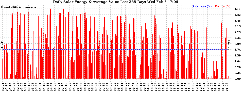 Solar PV/Inverter Performance Daily Solar Energy Production Value Last 365 Days
