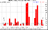 Solar PV/Inverter Performance Daily Solar Energy Production Value