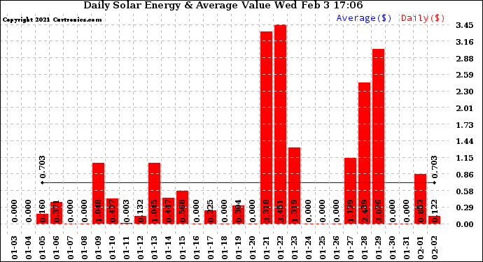 Solar PV/Inverter Performance Daily Solar Energy Production Value