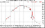 Solar PV/Inverter Performance Daily Energy Production Per Minute