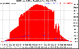 Solar PV/Inverter Performance Grid Power & Solar Radiation