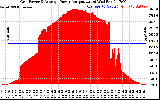 Solar PV/Inverter Performance Inverter Power Output
