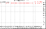 Solar PV/Inverter Performance Grid Voltage