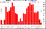 Solar PV/Inverter Performance Monthly Solar Energy Production