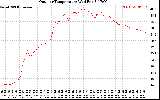 Solar PV/Inverter Performance Outdoor Temperature