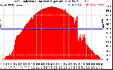Solar PV/Inverter Performance Solar Radiation & Day Average per Minute