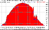 Solar PV/Inverter Performance Solar Radiation & Effective Solar Radiation per Minute