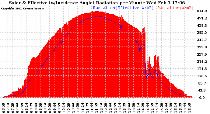 Solar PV/Inverter Performance Solar Radiation & Effective Solar Radiation per Minute