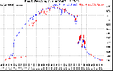 Solar PV/Inverter Performance Photovoltaic Panel Current Output