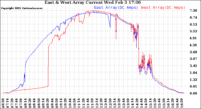 Solar PV/Inverter Performance Photovoltaic Panel Current Output