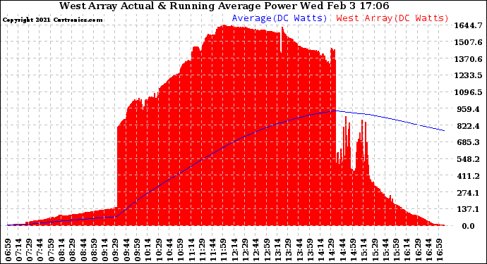 Solar PV/Inverter Performance West Array Actual & Running Average Power Output