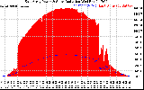 Solar PV/Inverter Performance East Array Power Output & Solar Radiation