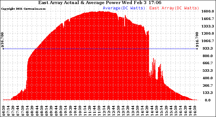 Solar PV/Inverter Performance East Array Actual & Average Power Output